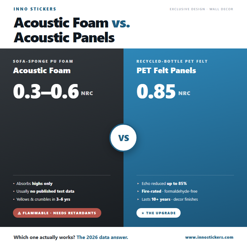 Acoustic Foam vs. Acoustic Panels: Which One Actually Works? (2026 NRC Data Guide)